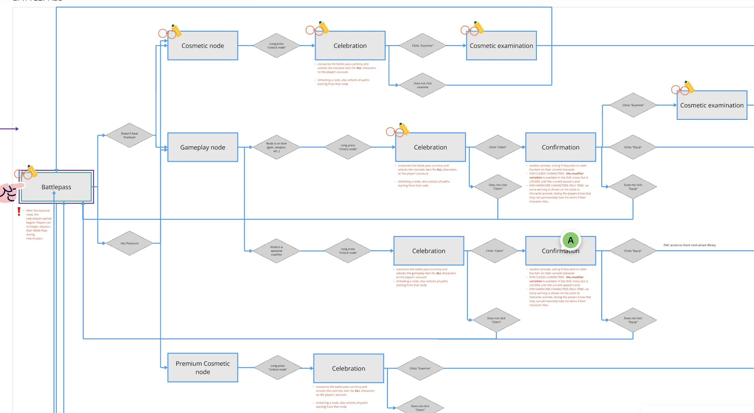 The main progression and purchase flows mapped for the path-based pass, drawn as a connected flow diagram.